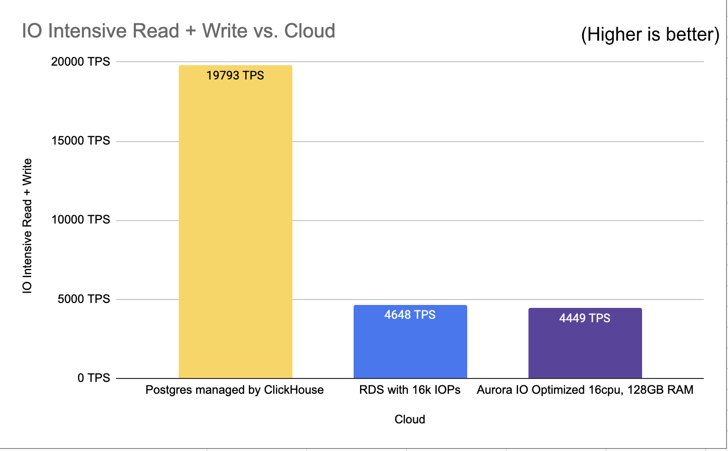 Результаты бенчмарка для IO-интенсивной нагрузки чтение+запись